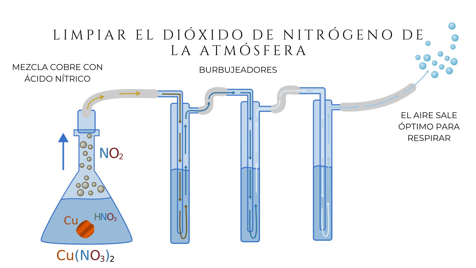 Practicas de deprucación del dióxido de nitrógeno